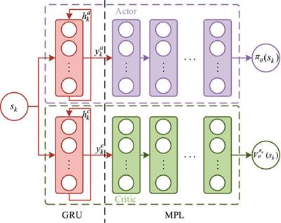 Optimal economic dispatch of a virtual power plant based on gated recurrent unit proximal policy optimization